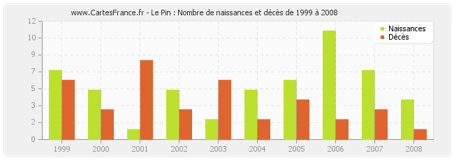 Le Pin : Nombre de naissances et décès de 1999 à 2008